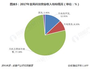 十張圖了解風電行業領跑者金風科技 產品技術領先鑄就行業第一